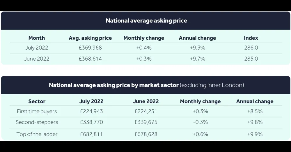 Sixth price record but market cooling from boil to