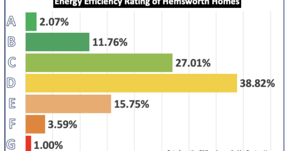Hemsworth Household Heating Bills Set to Rise to a